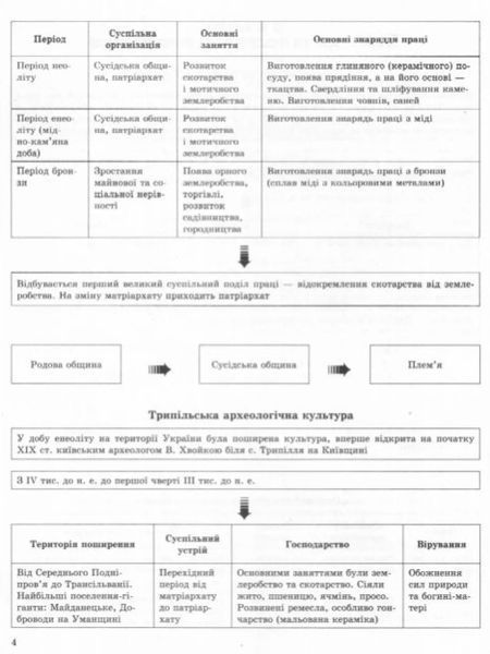 История Украины в таблицах и схемах. 5-9 классы. Помощь в подготовке к ГНА - Дух Л.И. TOR0102 фото